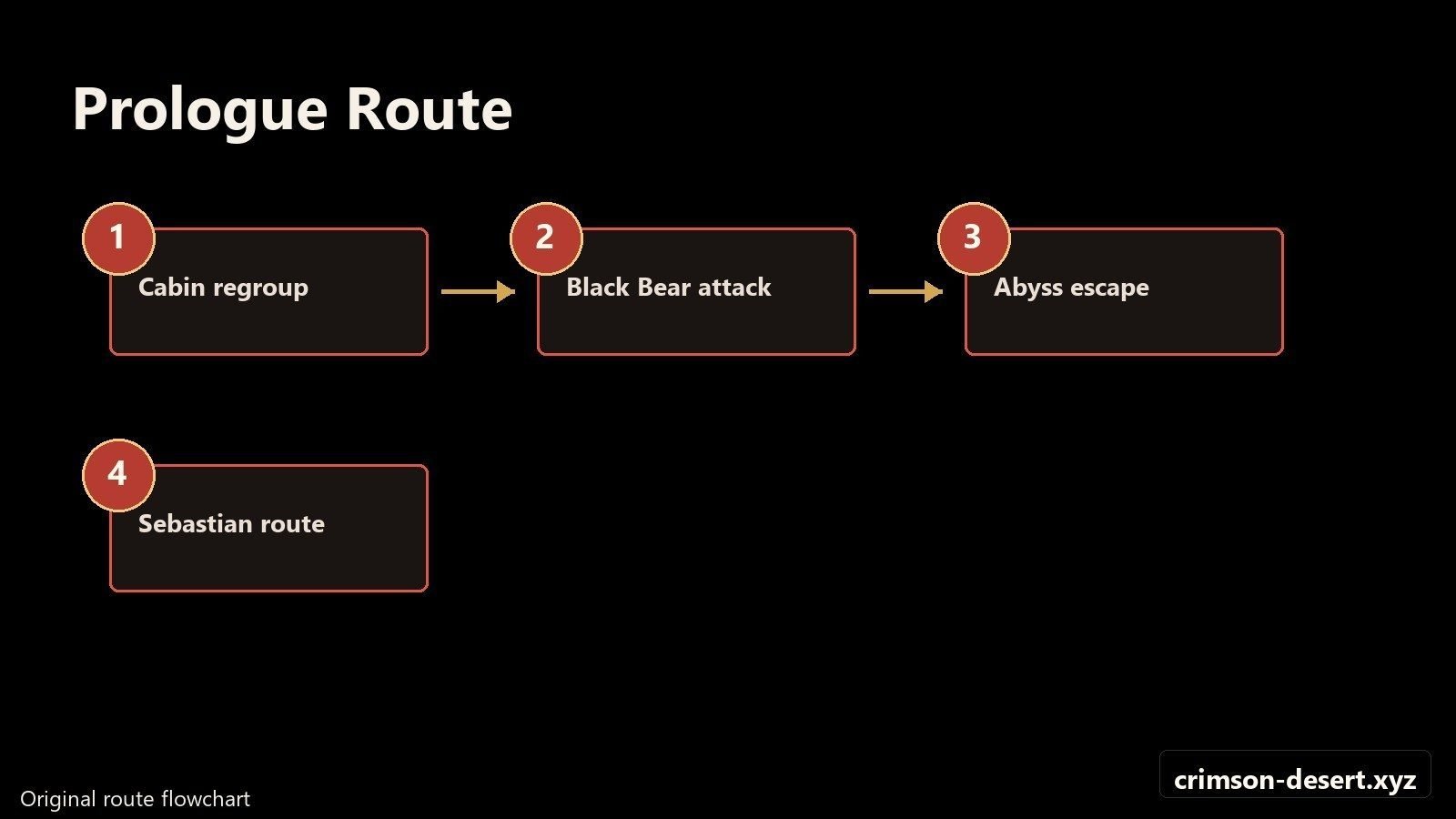 Prologue route flowchart from cabin rumors to the first open-road objective. Flowchart with cms.crimson-desert.xyz watermark.