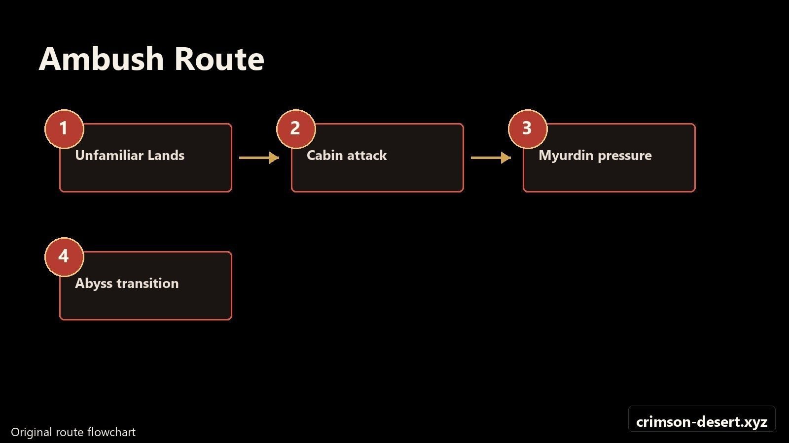Ambush route flowchart covering Unfamiliar Lands, In Ashes, and Myurdin pressure. Flowchart with cms.crimson-desert.xyz watermark.