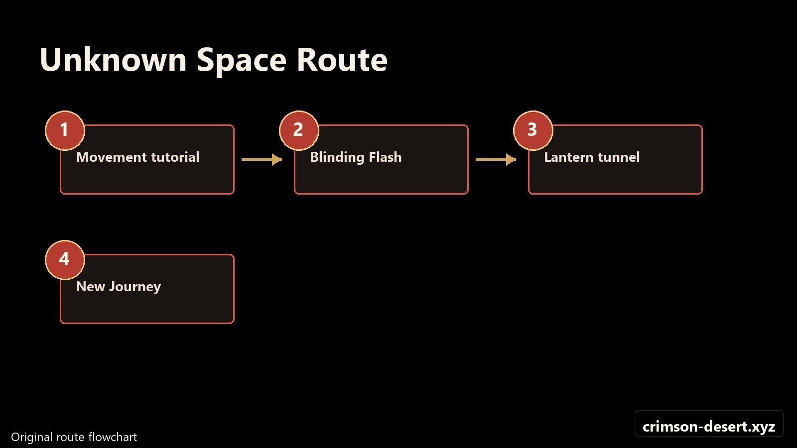 Unknown Space flowchart from movement tutorial through Blinding Flash and the exit route. Flowchart with cms.crimson-desert.xyz watermark.