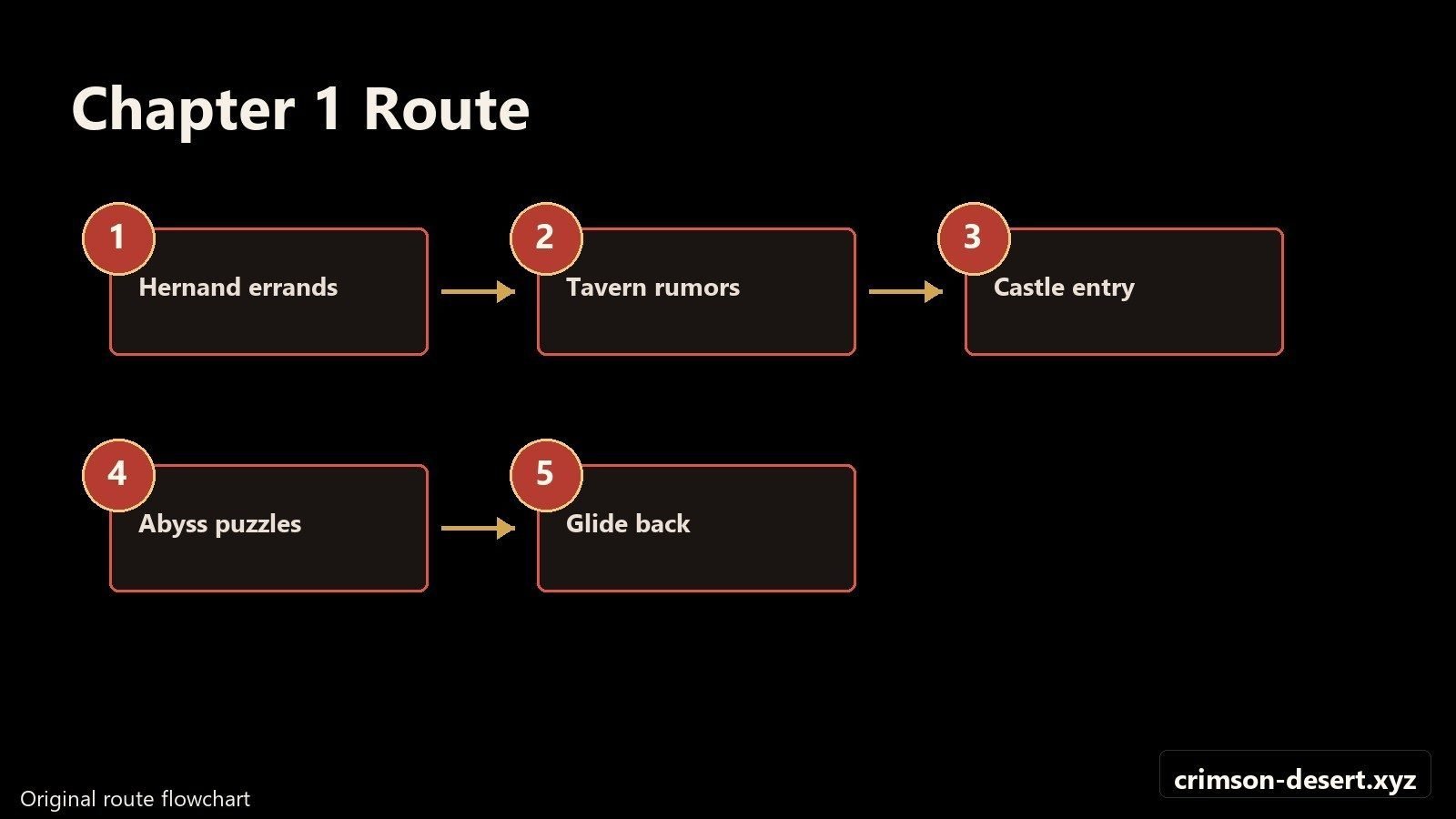 Chapter 1 route flowchart from Hernand arrival through the Abyss puzzle chain. Flowchart with cms.crimson-desert.xyz watermark.