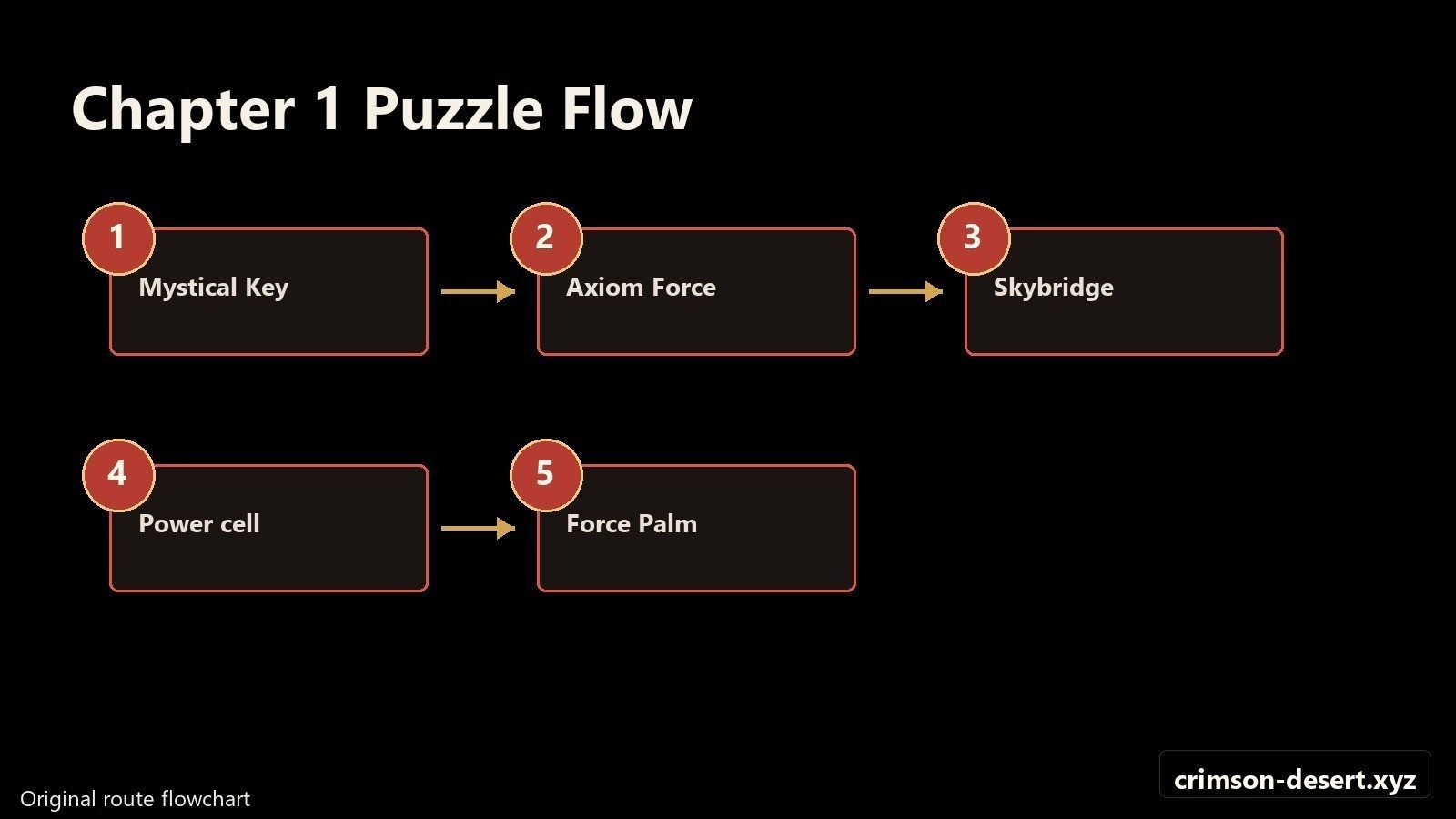 Chapter 1 puzzle flowchart for Mystical Key, Axiom Error, Skybridge, and Power Cell. Flowchart with cms.crimson-desert.xyz watermark.