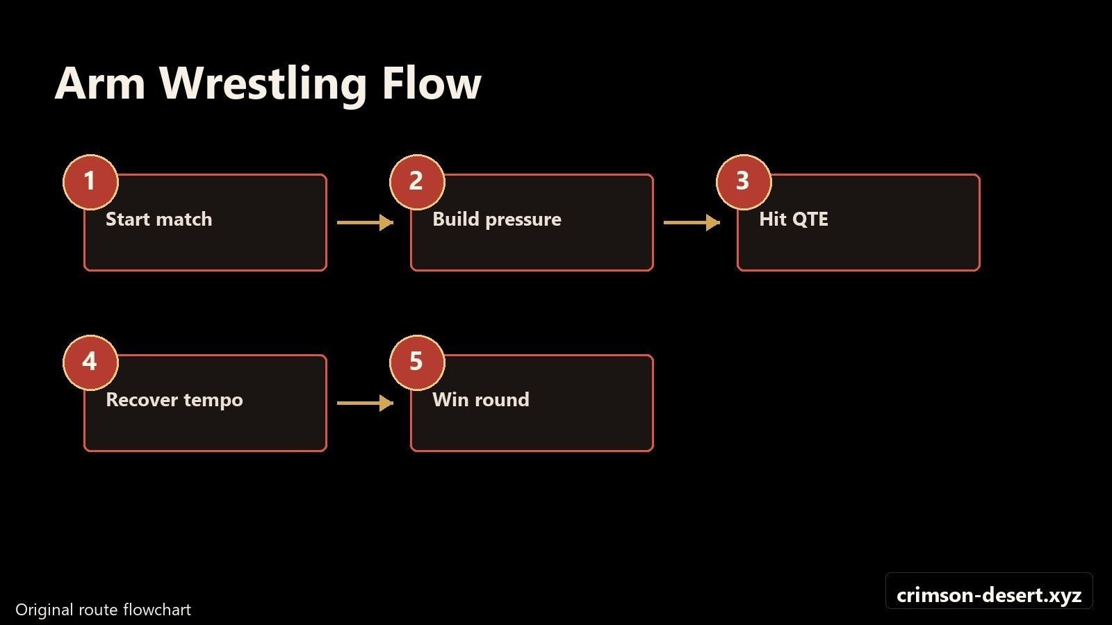 Arm wrestling flowchart from rumor setup to the final table win. Flowchart with cms.crimson-desert.xyz watermark.