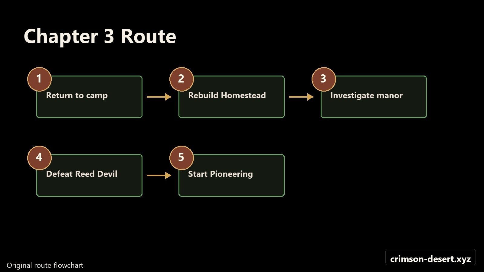 Chapter 3 route flowchart from Howling Hill return through Pioneering. Flowchart with cms.crimson-desert.xyz watermark.