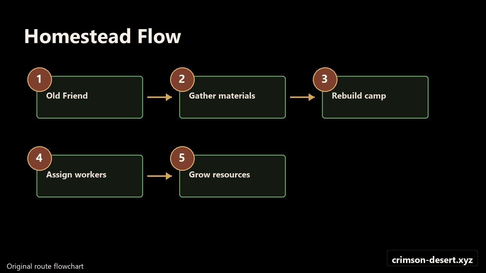 Homestead flowchart for rebuilding Howling Hill and starting camp management. Flowchart with cms.crimson-desert.xyz watermark.