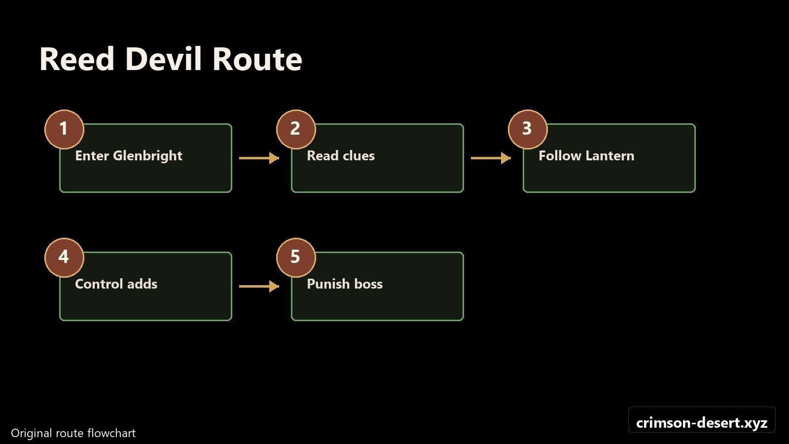 Reed Devil route flowchart for Glenbright Manor, Lantern tracking, and boss control. Flowchart with cms.crimson-desert.xyz watermark.