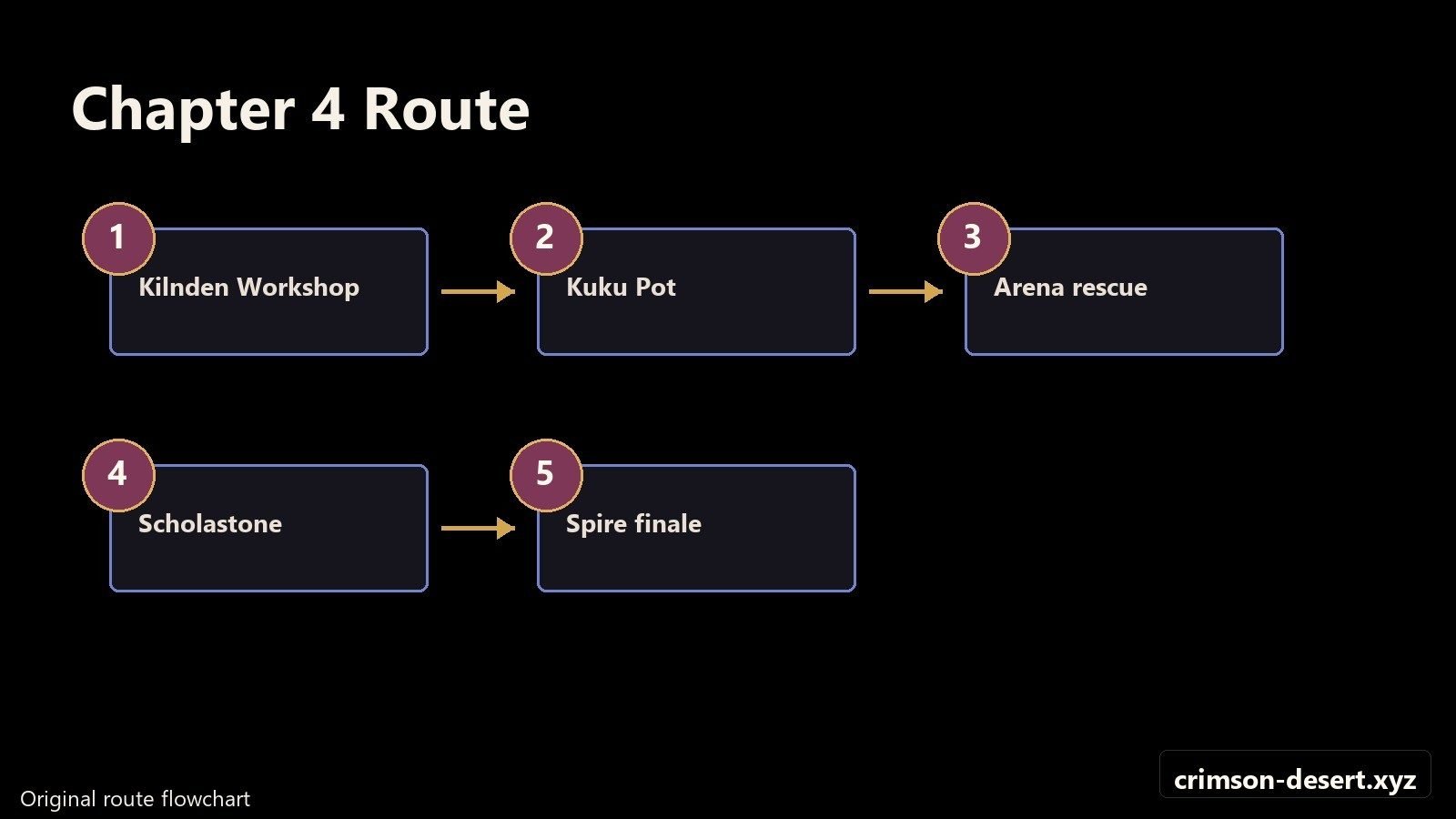 Chapter 4 route flowchart from Kilnden Workshop through the Spire finale. Flowchart with cms.crimson-desert.xyz watermark.