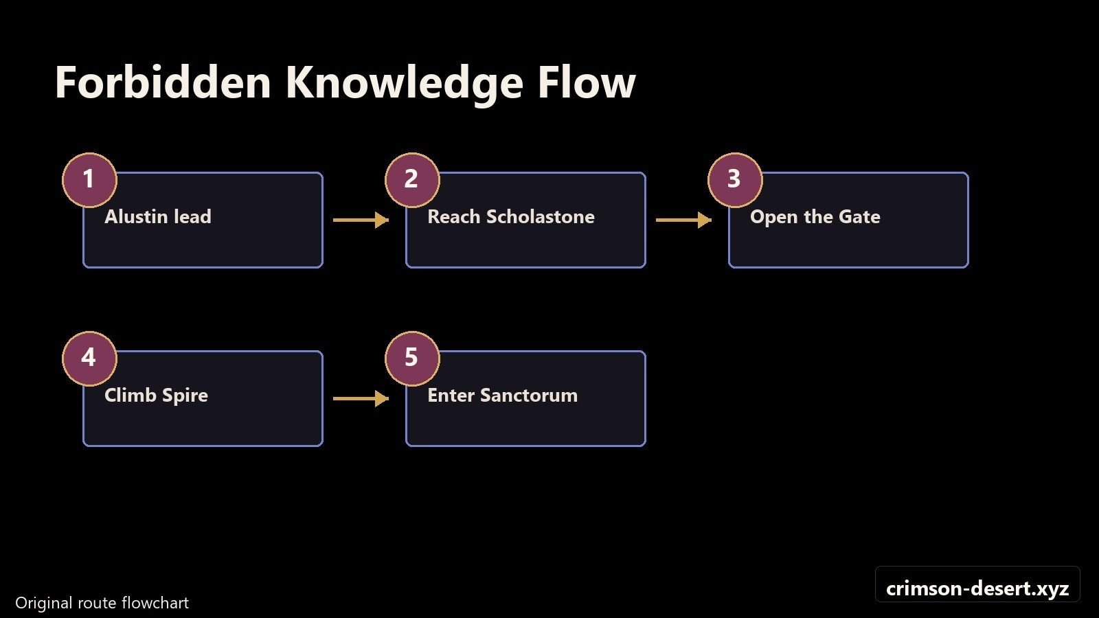 Forbidden Knowledge flowchart for Alustin, Scholastone, the Gate, and the Spire. Flowchart with cms.crimson-desert.xyz watermark.