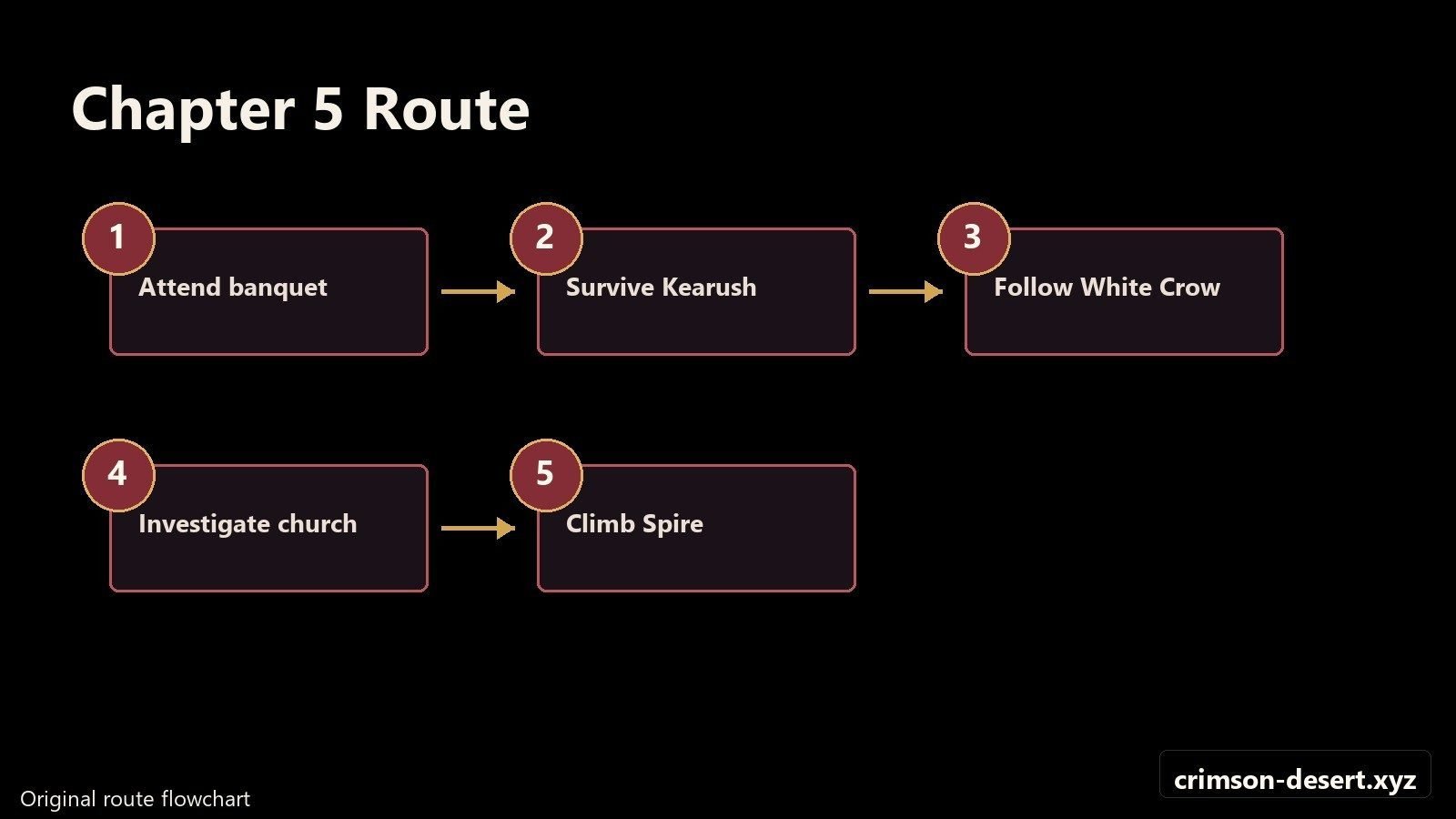 Chapter 5 route flowchart from the banquet through the Spire of Soaring. Flowchart with cms.crimson-desert.xyz watermark.