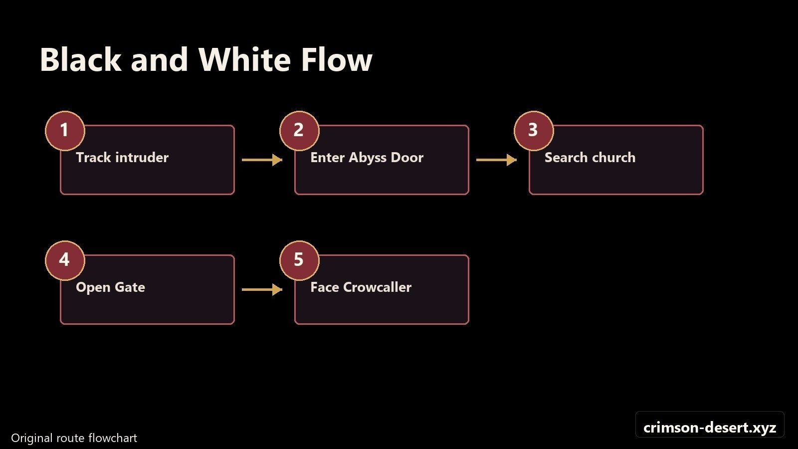 Black and White flowchart for intruder tracking, church investigation, and Crowcaller. Flowchart with cms.crimson-desert.xyz watermark.