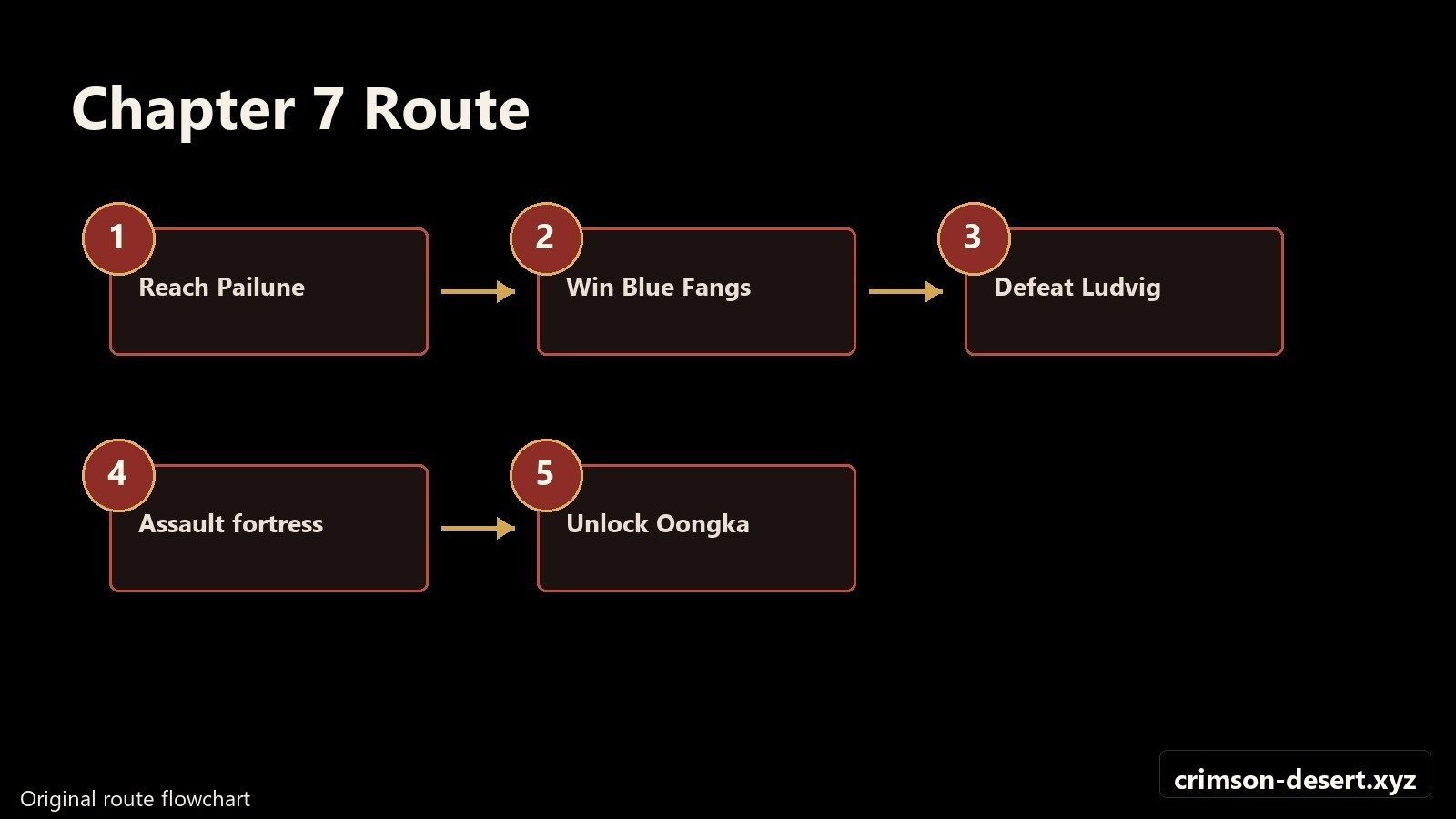 Chapter 7 route flowchart from Pailune through Oongka unlock. Flowchart with cms.crimson-desert.xyz watermark.