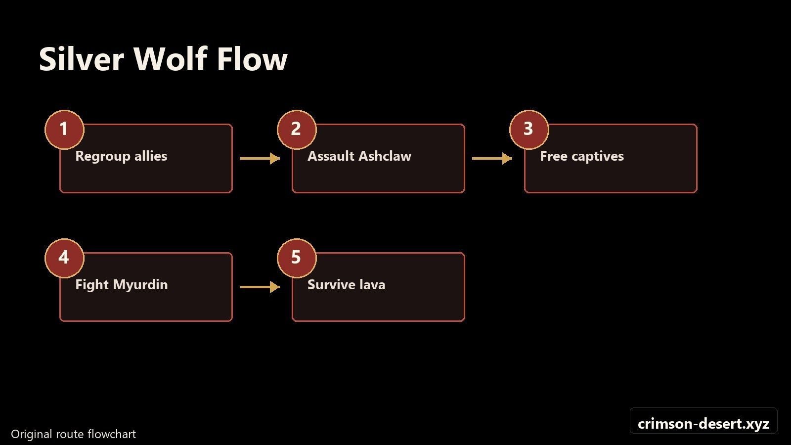 Silver Wolf Mountain flowchart for Ashclaw Fortress and Lava Myurdin. Flowchart with cms.crimson-desert.xyz watermark.