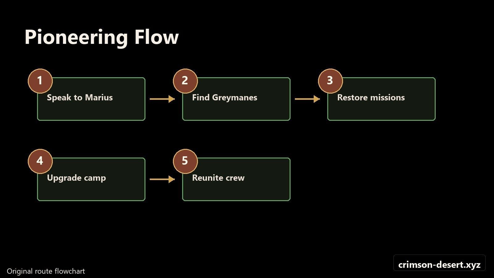 Pioneering flowchart from Marius through Greymanes Reunited. Flowchart with cms.crimson-desert.xyz watermark.