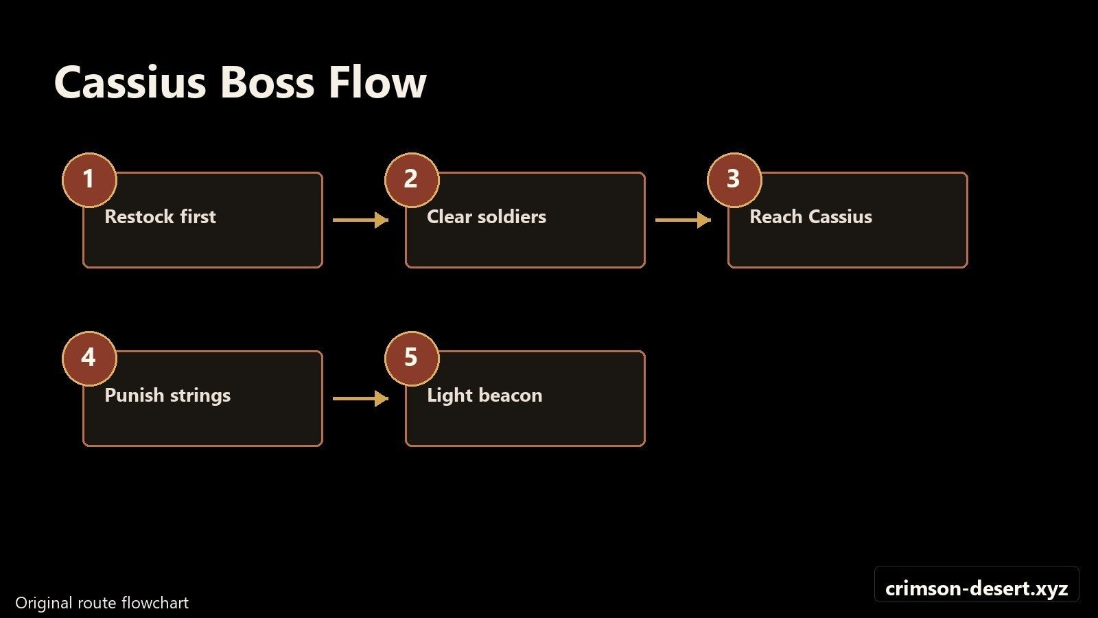 Crimson Desert boss rematches, arena preparation, phase notes, and reward tracking screenshot for Bosses: Rematch Preparation Checklist