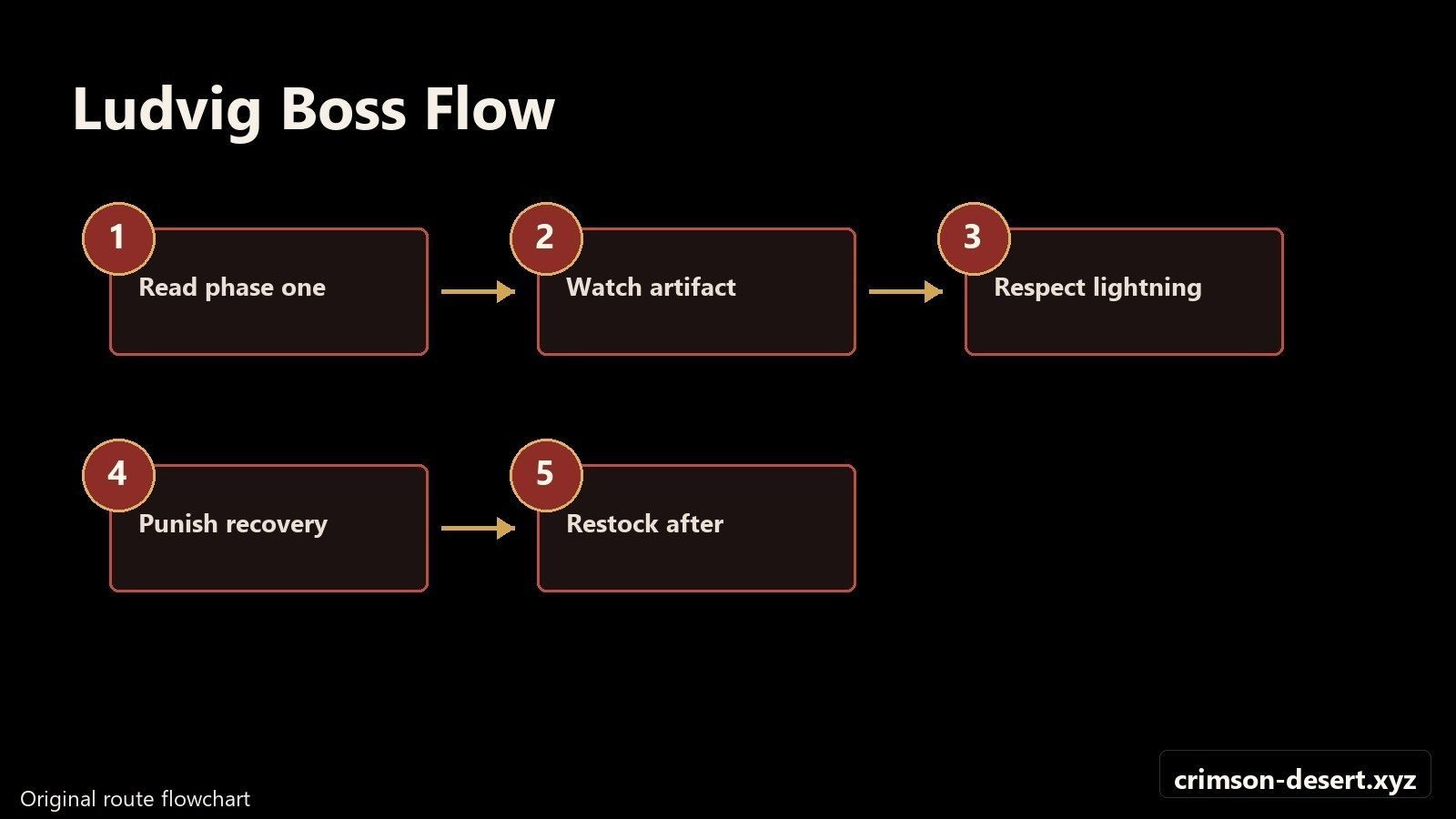 Ludvig boss flowchart for phase one, artifact transformation, and lightning pressure. Flowchart with cms.crimson-desert.xyz watermark.