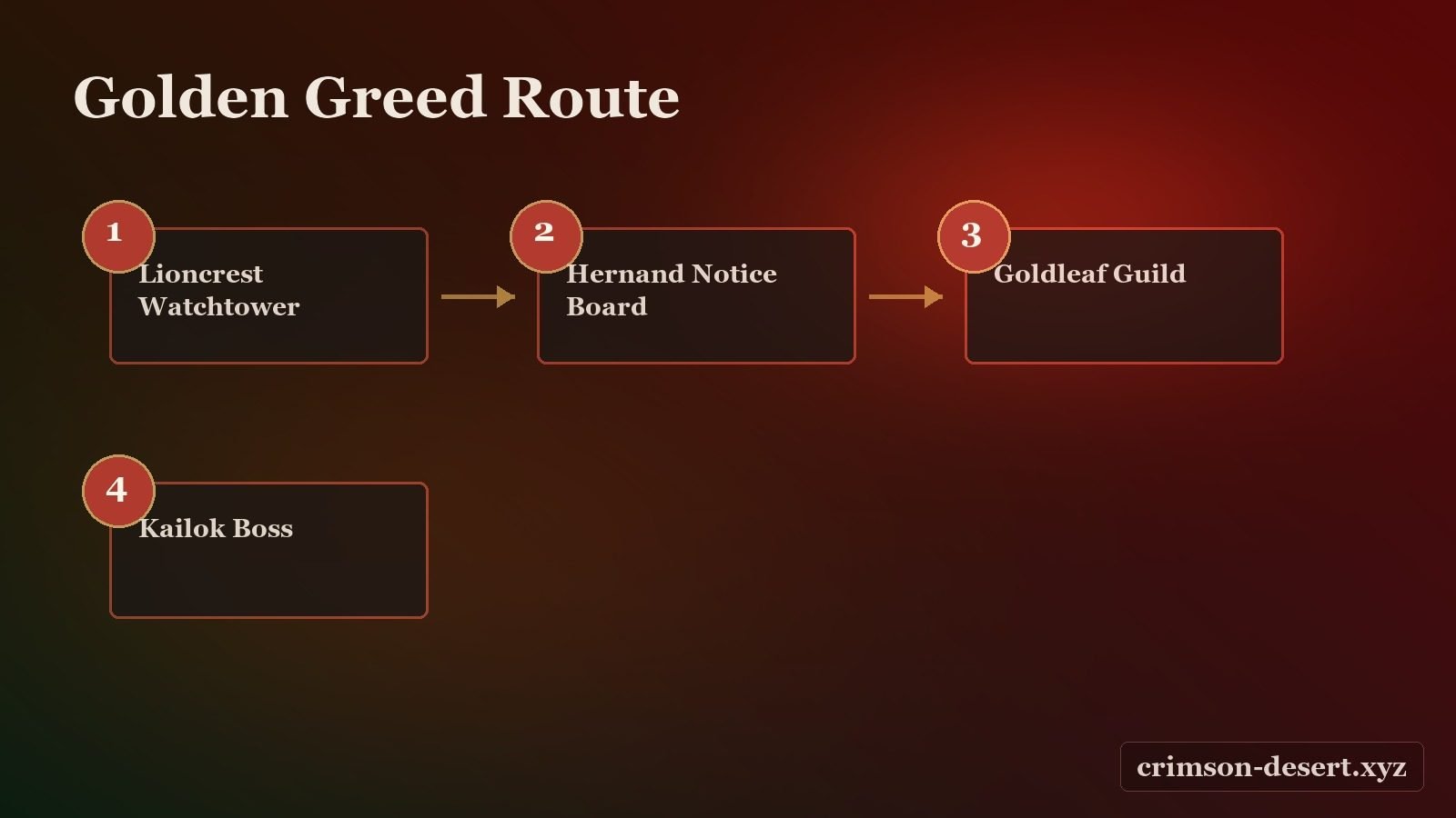 Crimson Desert post-chapter roadmap, guide routing, camp upgrades, and content clean-up screenshot for Crimson Desert Guide: Post-Chapter Exploration Roadmap