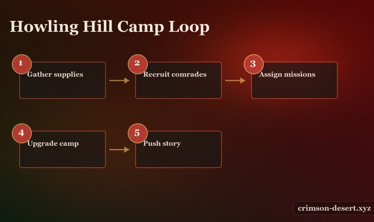 Crimson Desert post-chapter roadmap, guide routing, camp upgrades, and content clean-up screenshot for Crimson Desert Guide: Post-Chapter Exploration Roadmap