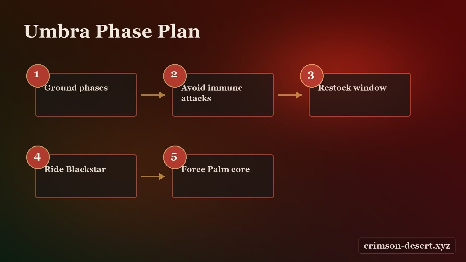 Umbra final boss phase plan illustration with cms.crimson-desert.xyz watermark