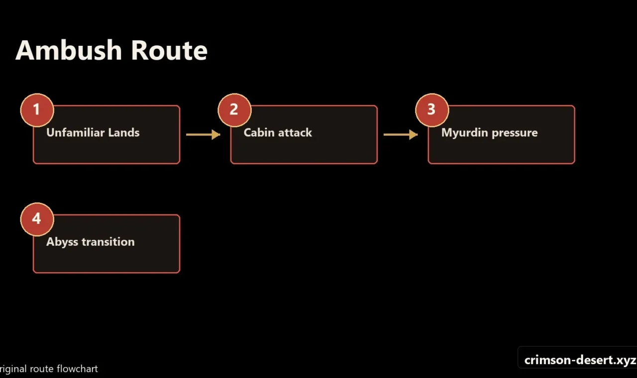 Crimson Desert walkthrough progression flow and route map for Ambush